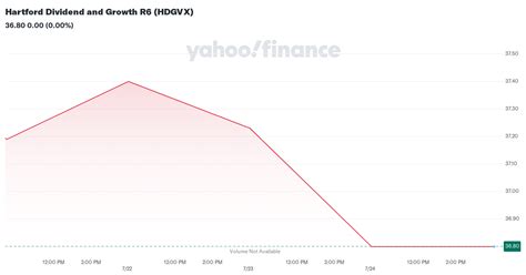 Hartford Dividend and Growth R6 (HDGVX) .